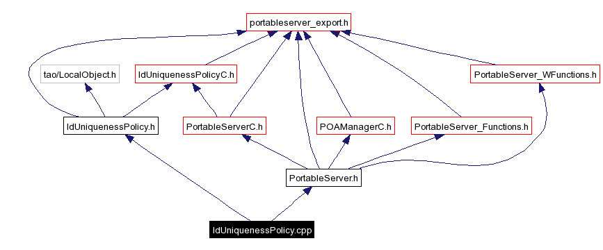 Include dependency graph