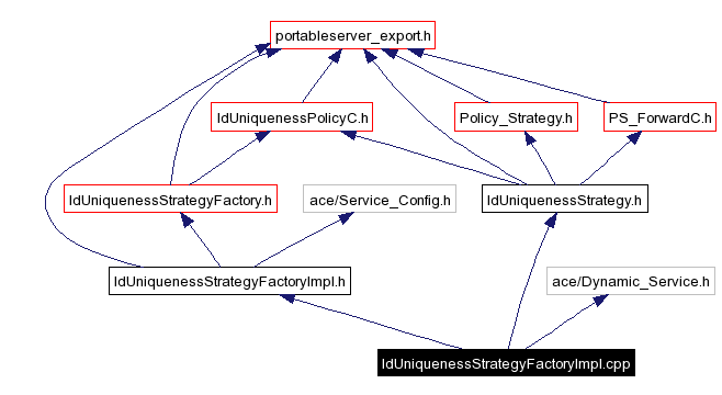 Include dependency graph