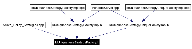 Included by dependency graph