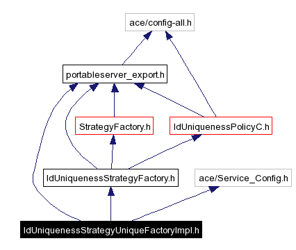 Include dependency graph