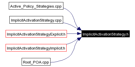 Included by dependency graph