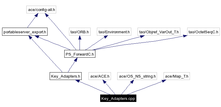 Include dependency graph