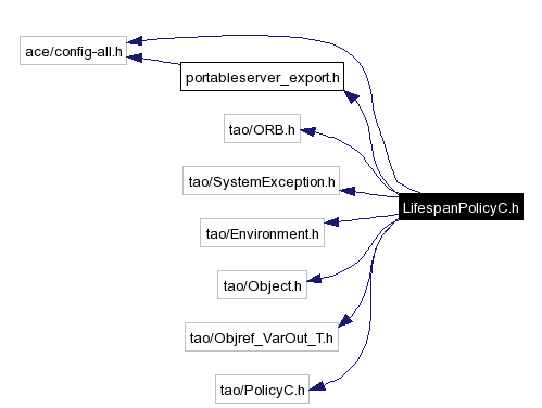 Include dependency graph