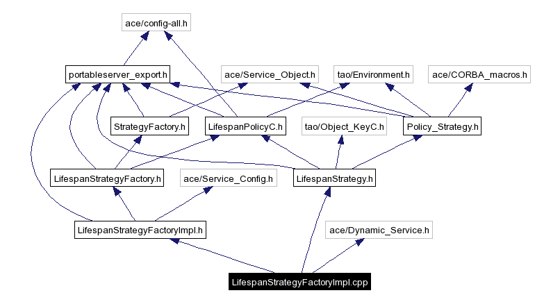 Include dependency graph