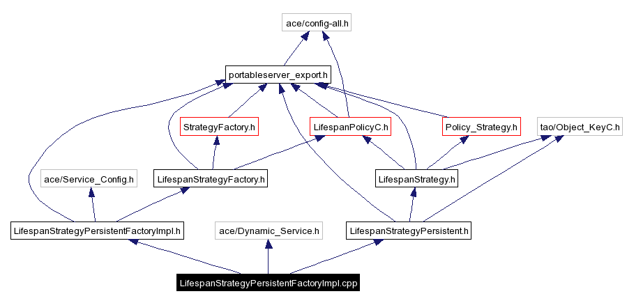 Include dependency graph