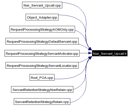 Included by dependency graph