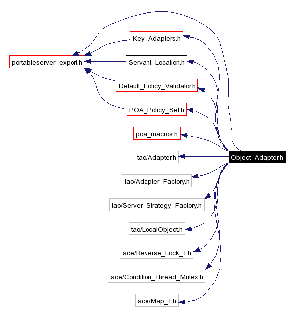 Include dependency graph