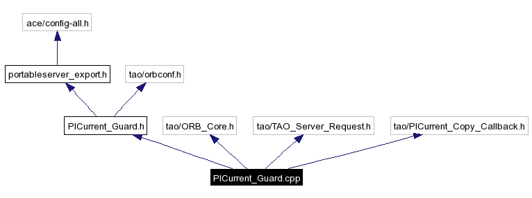 Include dependency graph