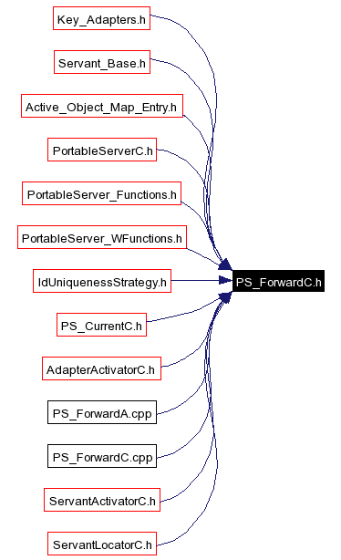 Included by dependency graph