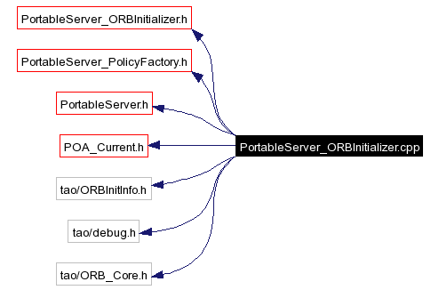 Include dependency graph