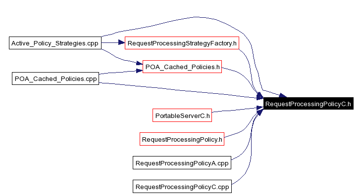 Included by dependency graph