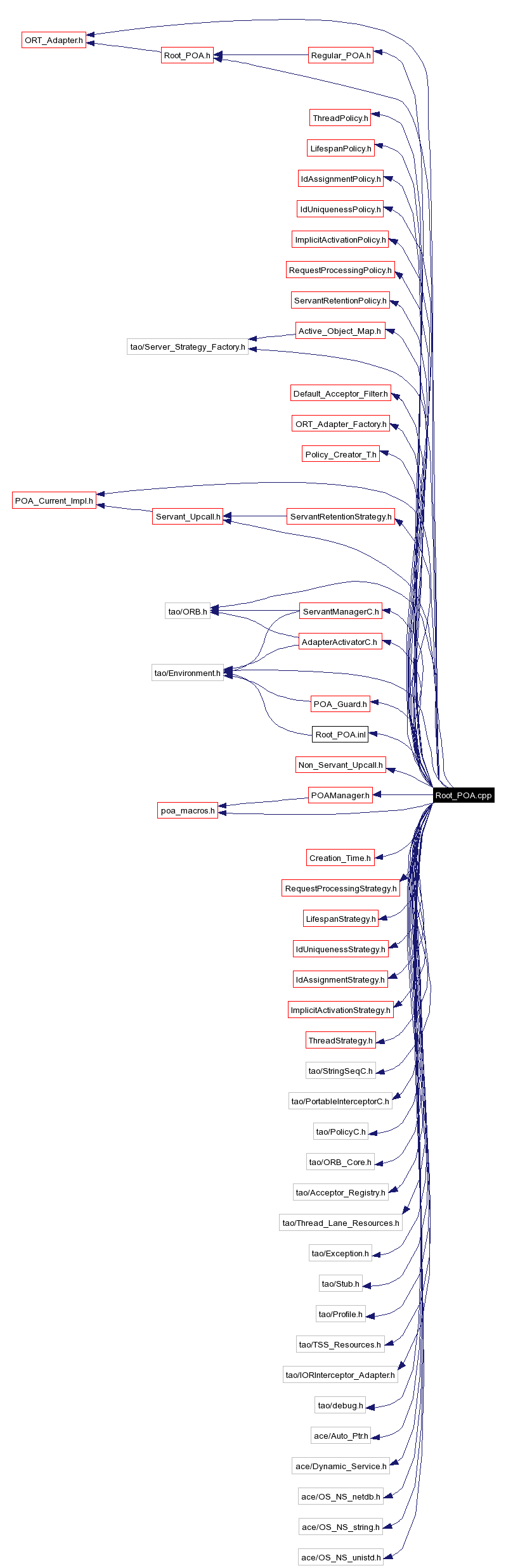 Include dependency graph