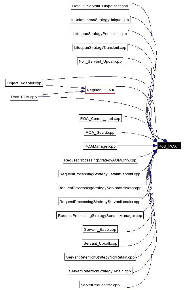 Included by dependency graph