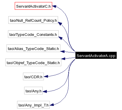 Include dependency graph