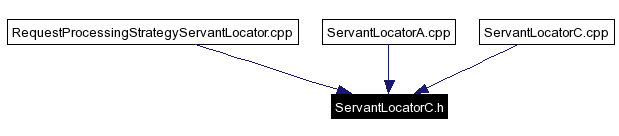 Included by dependency graph