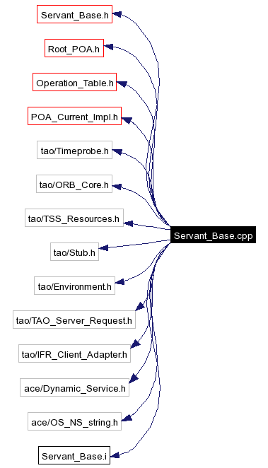 Include dependency graph