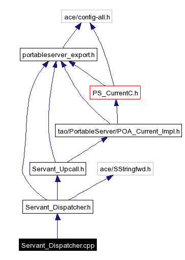 Include dependency graph