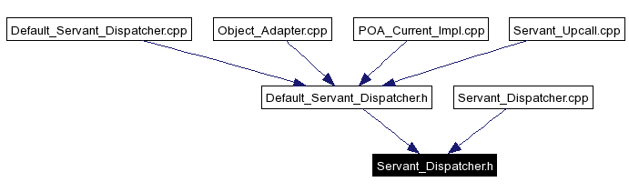 Included by dependency graph