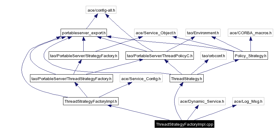 Include dependency graph