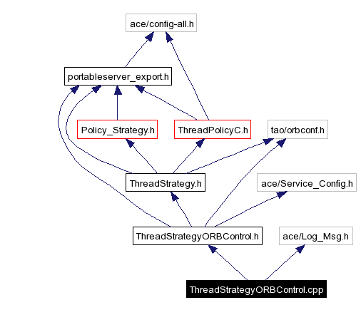 Include dependency graph