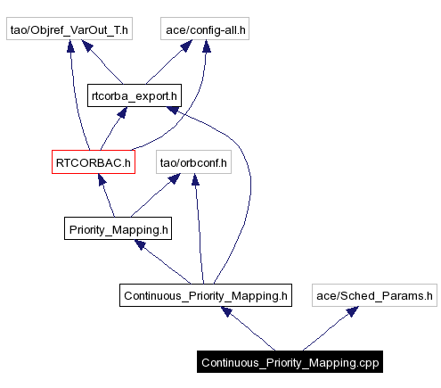 Include dependency graph