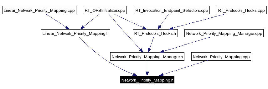 Included by dependency graph