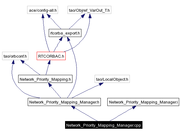 Include dependency graph