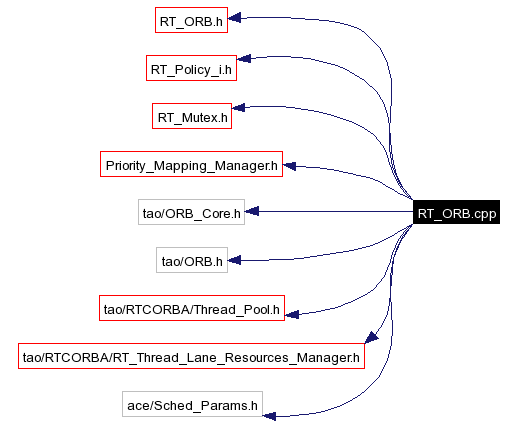 Include dependency graph