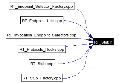 Included by dependency graph