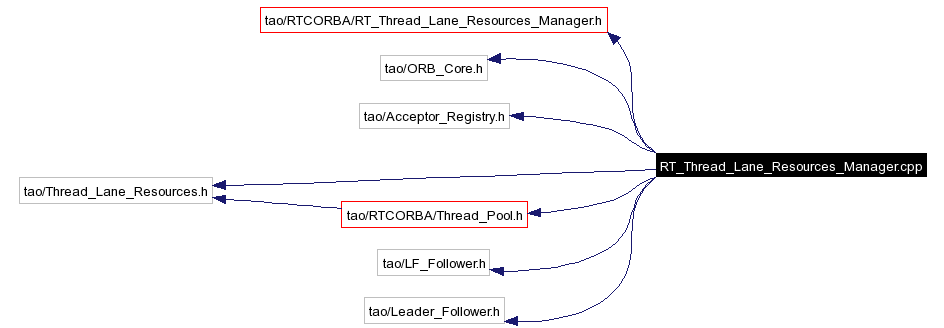 Include dependency graph