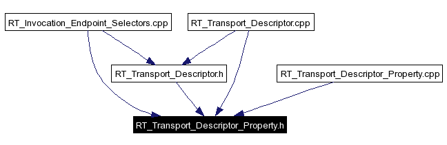 Included by dependency graph