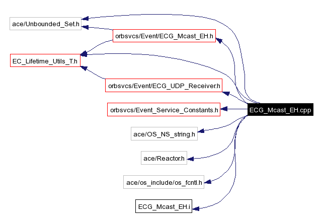 Include dependency graph