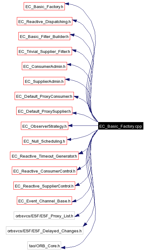 Include dependency graph