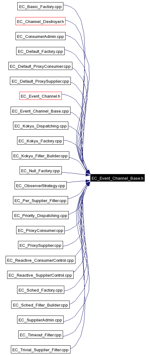 Included by dependency graph