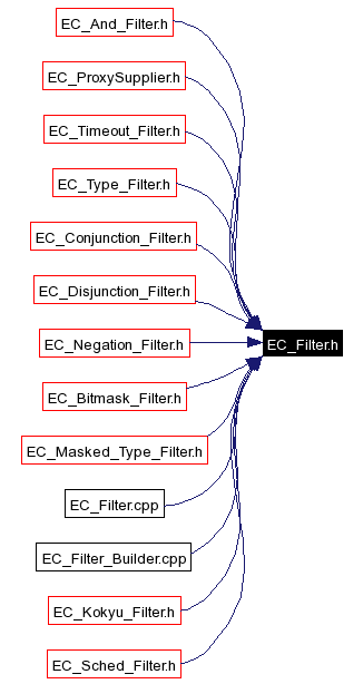 Included by dependency graph