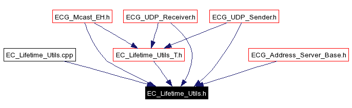 Included by dependency graph