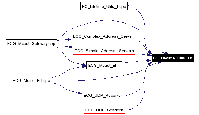 Included by dependency graph