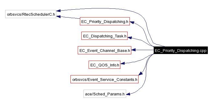 Include dependency graph