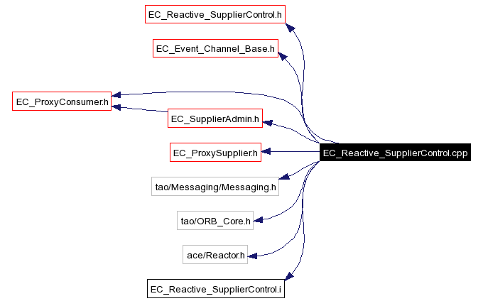 Include dependency graph