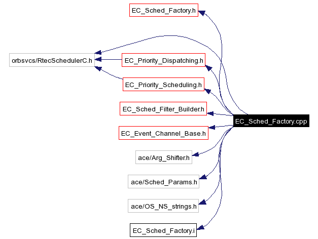 Include dependency graph