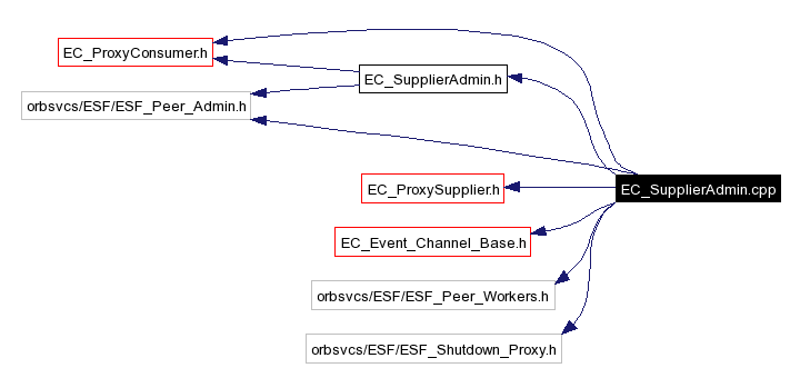 Include dependency graph
