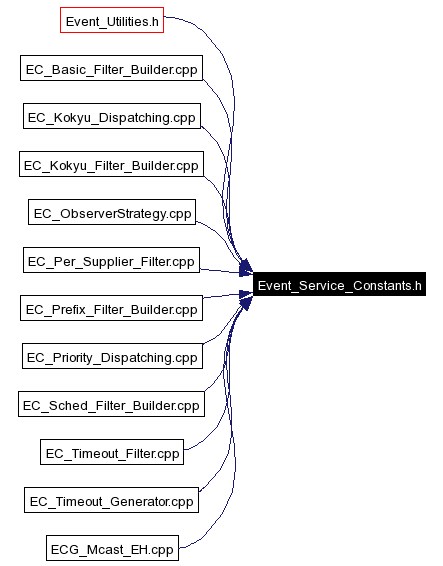 Included by dependency graph