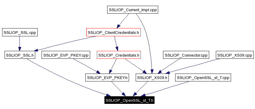Included by dependency graph