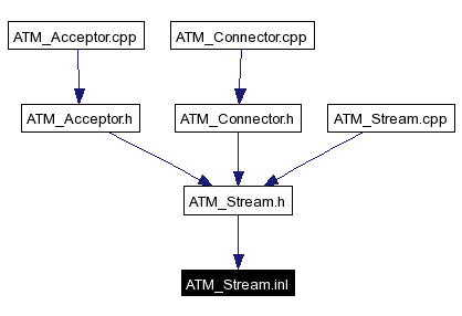 Included by dependency graph