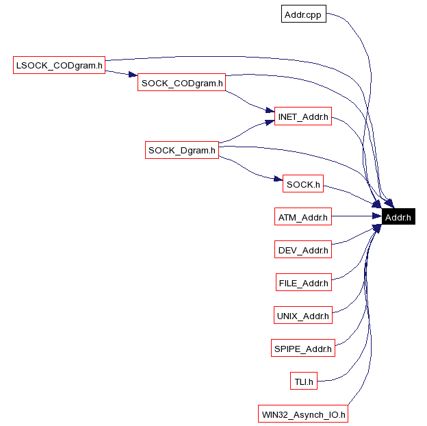 Included by dependency graph