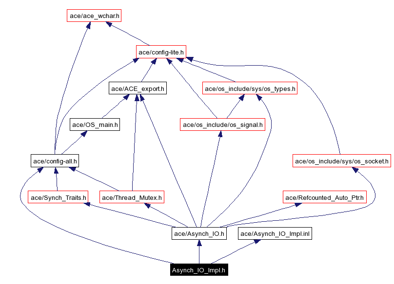 Include dependency graph