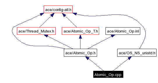 Include dependency graph