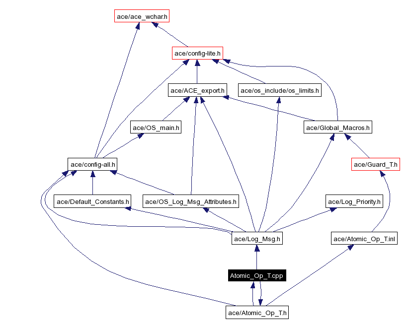 Include dependency graph