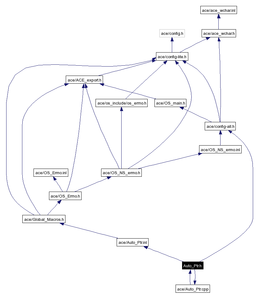 Include dependency graph