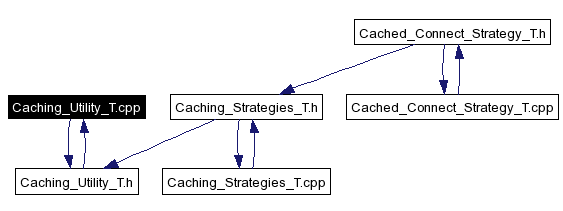 Included by dependency graph